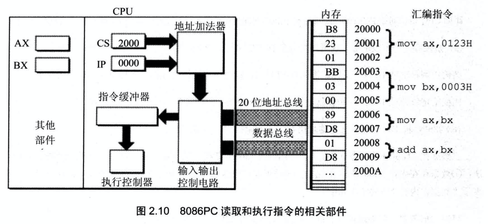CS:IP 执行流程