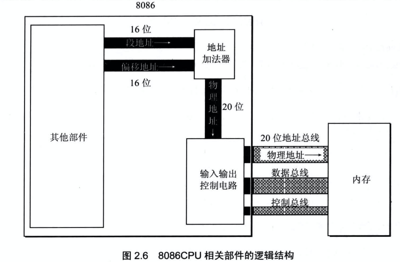 物理地址合成示意